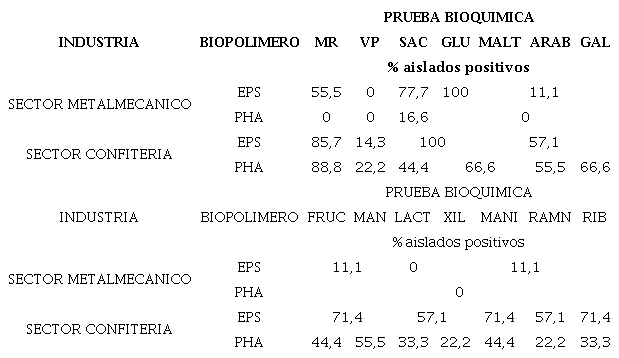 Pruebas bioquímicas basadas en metabolismo glucosídico de bacterias productoras de EPS y PHA.