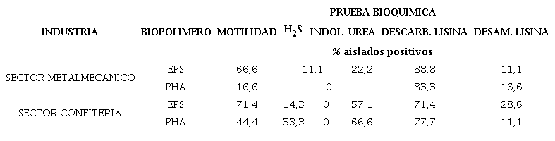 Pruebas basadas en metabolismo proteico de bacterias productoras de EPS y PHA.