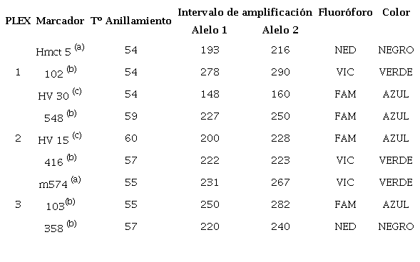 Grupos de productos de PCR (PLEX), temperatura de anillamiento para cada marcador, rango de tamaño de producto de amplificación, fluoróforo utilizado y color del marcador identificado mediante el equipo ABI 3500 (Applied Biosystems, California).