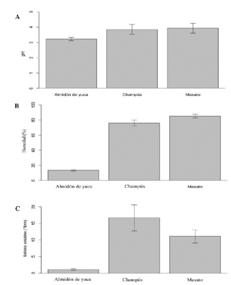 Valores promedio e intervalos LSD de las variables químicas evaluadas en los alimentos fermentados. A. pH, B. Humedad, y C. Sólidos solubles.