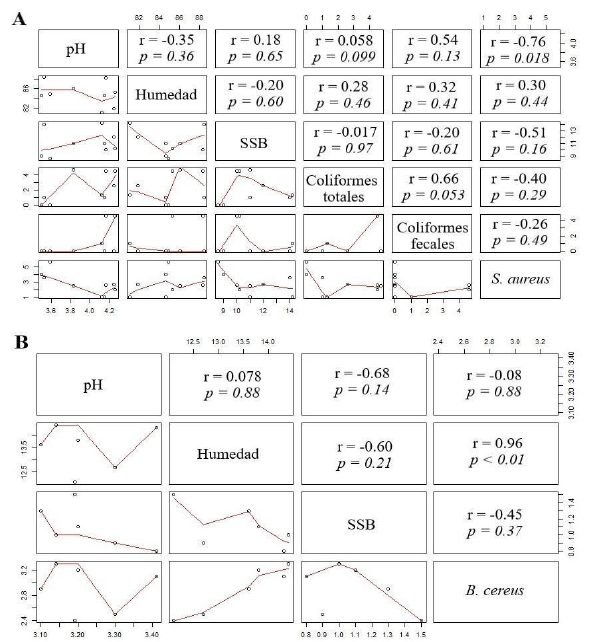 Correlaciones entre las variables fisicoquímicas y los recuentos de microorganismos.