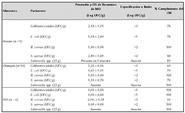 Promedios y desviaciones estándar y porcentaje de cumplimiento de los criterios microbiológicos evaluados en los diferentes alimentos. * Presencia en 25g