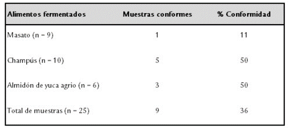 Valores absolutos y porcentuales de las muestras conformes que cumplieron todos los criterios microbiológicos.