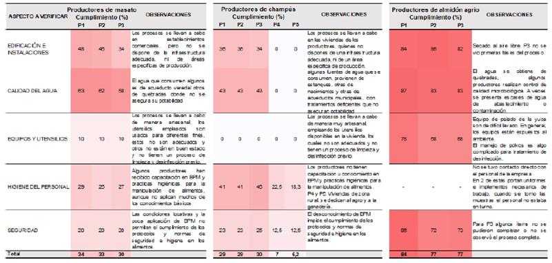 Cumplimiento de requisitos sanitarios para realizar actividades relacionadas con alimentos . El rosado intenso representa el aspecto que presentó mayores cumplimientos