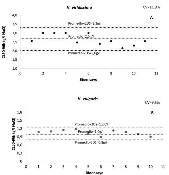 2. Carta control de sensibilidad al NaCl (Letalidad) para H. viridissima (A) y para H. vulgaris (B). CV: coeficiente de variación; DS: desviación estándar.