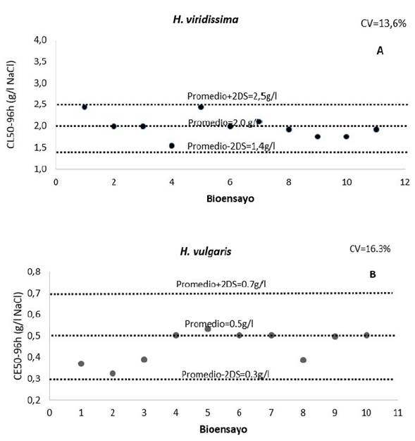 Carta control de sensibilidad al NaCl (Subletalidad) para H. viridissima(A) y para H. vulgaris(B). CV: coeficiente de variación; DS: desviación estándar.