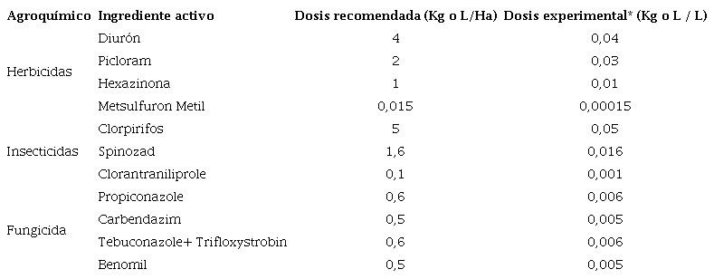 Agroquímicos utilizados para estudiar la compatibilidad con el bioplaguicida a base de conidios de B. bassiana Bv062 