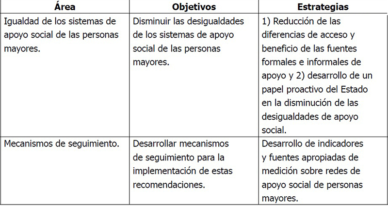Áreas de
planificación e intervención de las redes de apoyo social