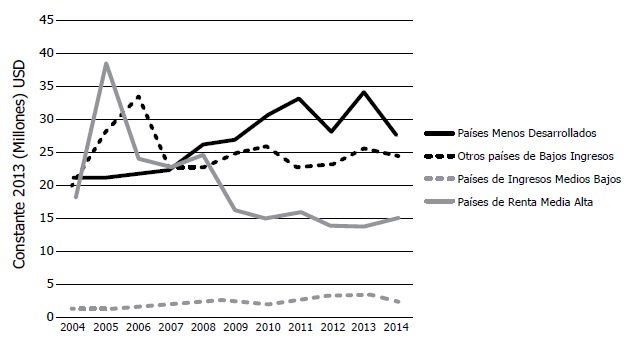 La AOD bilateral por grupo de ingresos (2004-2014) seg&uacute;n la
clasificaci&oacute;n del CAD