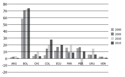 La AOD recibida por pa&iacute;ses de Suram&eacute;rica (2000-2015). Porcentaje
del PIB per capita