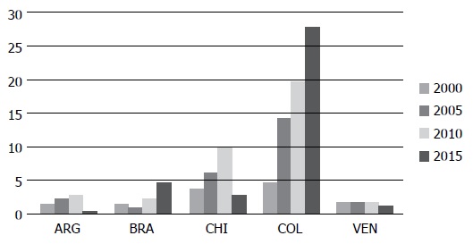 La AOD recibida por Brasil y las potencias secundarias de 

Suram&eacute;rica
(2000-2015). Porcentaje del PIB per capita