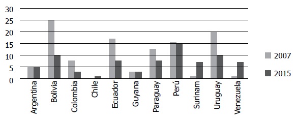 Total de
proyectos de CSS desarrollados por Brasil en Suram&eacute;rica entre 2007 y 2015