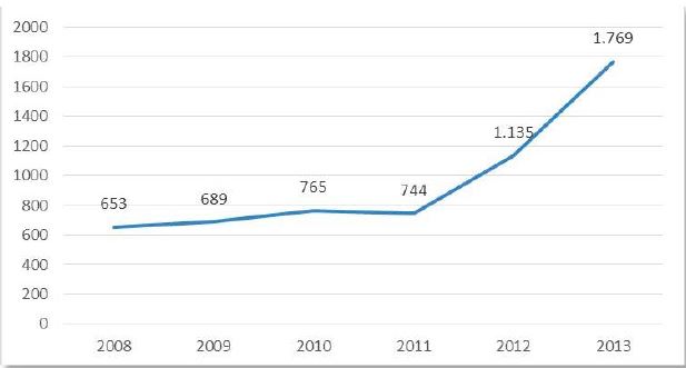 N&uacute;mero de espa&ntilde;oles emigrantes hacia Colombia, 2008-2013