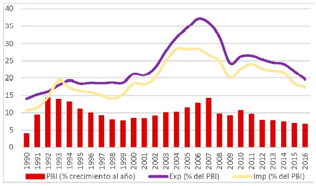 Inserción de China (participación del comercio exterior en la economía)