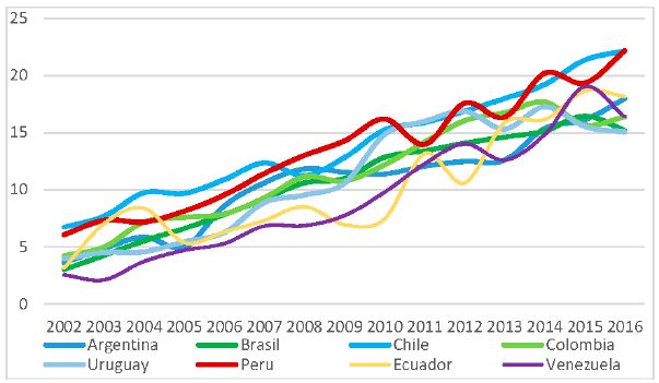 Participación de China en las importaciones sudamericanas (% del total)