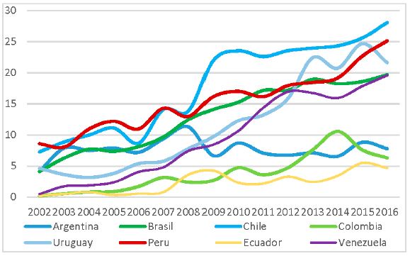 China como destino de exportaciones sudamericanas (% del total)