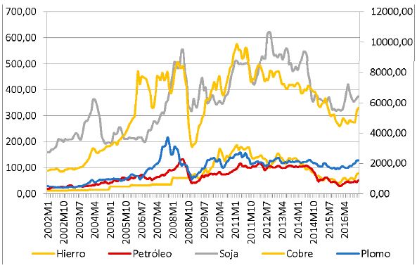 Precios de commodities seleccionadas (US $), 2002-2016