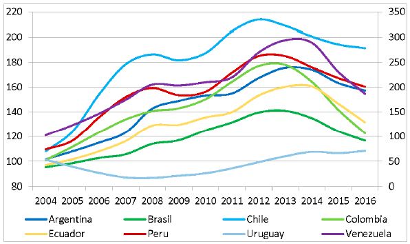 Términos de Intercambio de los países seleccionados (2000 = 200), en promedios trimestrales
							16