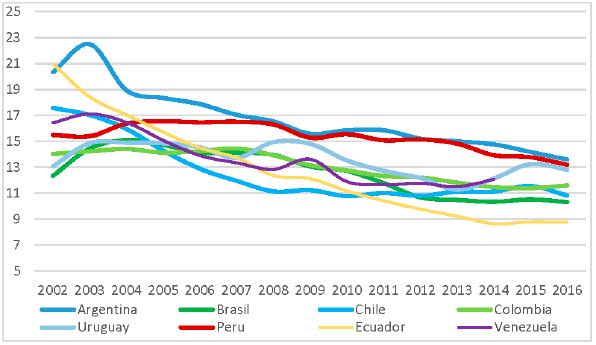 Sector manufacturero como valor añadido del PBI (%)