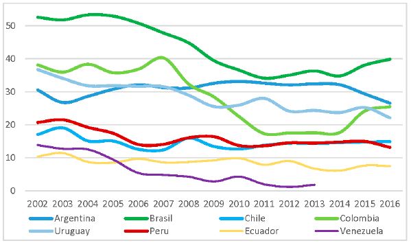 Participación de manufacturas en las exportaciones