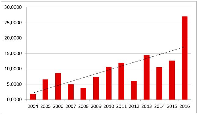 Evolución de la Inversión Externa Directa de China en América Latina exceptuando México (miles de millones de US $)