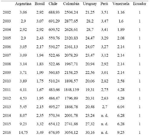 Tasas de cambio oficiales en países seleccionados (unidades monetarias locales frente al dólar)