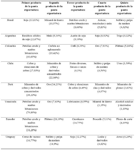 Cinco (5) principales productos de las pautas exportadoras en América del Sur, 2016
