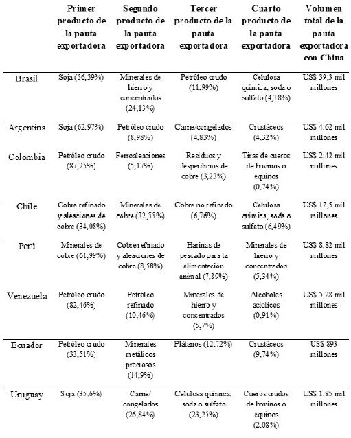 Cuatro (4) principales productos exportados a China por América del Sur, 2016