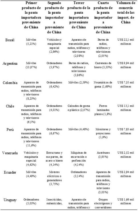 Cuatro (4) principales productos importados de China por América del Sur, 2016