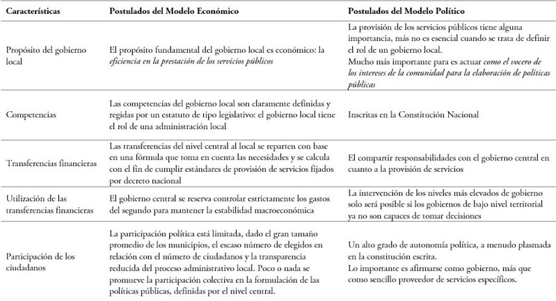 Los postulados del modelo econ&oacute;mico y los postulados del modelo pol&iacute;tico de descentralizaci&oacute;n