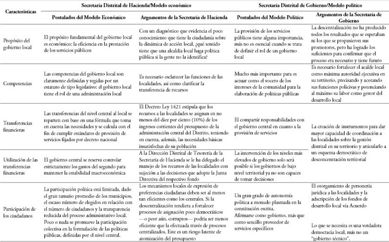 Visi&oacute;n econ&oacute;mica vs. visi&oacute;n pol&iacute;tica de la descentralizaci&oacute;n: La Secretar&iacute;a de Hacienda vs. la Secretar&iacute;a de Gobierno