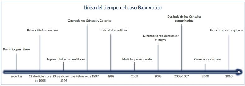 L&iacute;nea de tiempo. Bajo Atrato