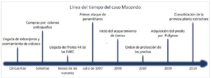 L&iacute;nea de tiempo. Macondo