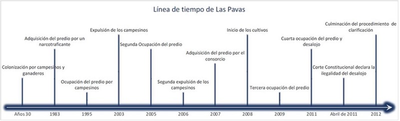 L&iacute;nea de tiempo. Las Pavas