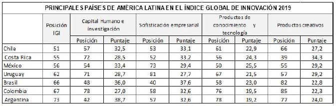 Principales pa&iacute;ses de am&eacute;rica latina en el &iacute;ndice global de innovaci&oacute;n 2019