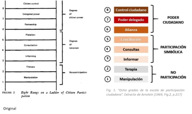 Ocho grados de la escala de participaci&oacute;n ciudadana