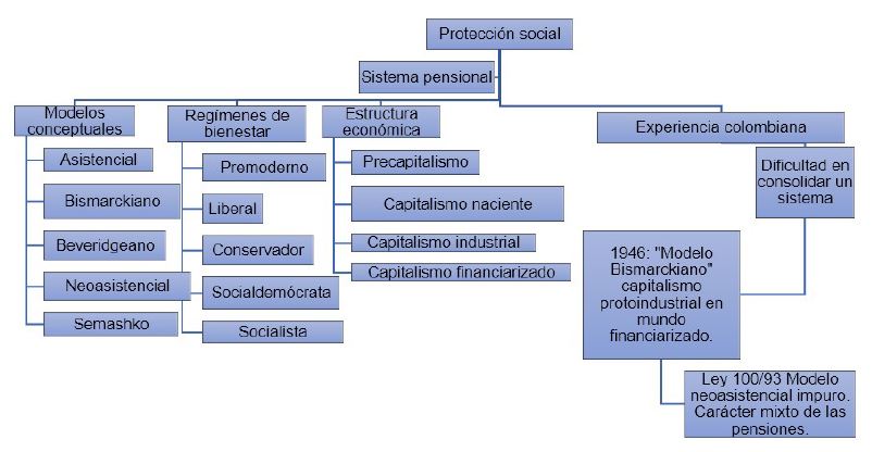Sistemas pensionales