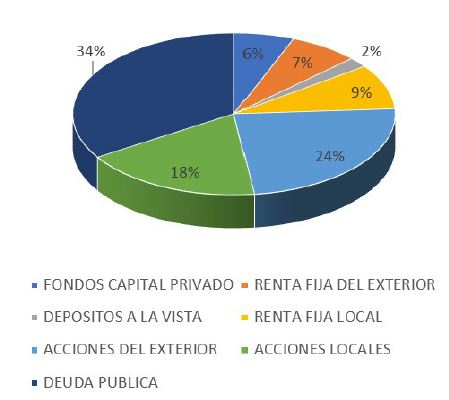 Inversiones de las AFP colombianas