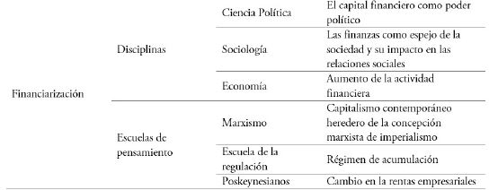 &iquest;Qu&eacute; es la financiarizaci&oacute;n?