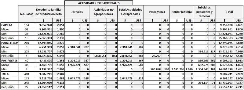 Mediana de los ingresos por fuentes