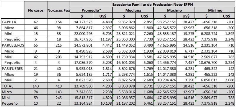 Excedente familiar de producci&oacute;n neto (EFPN) (en pesos colombianos y d&oacute;lares de 2019)