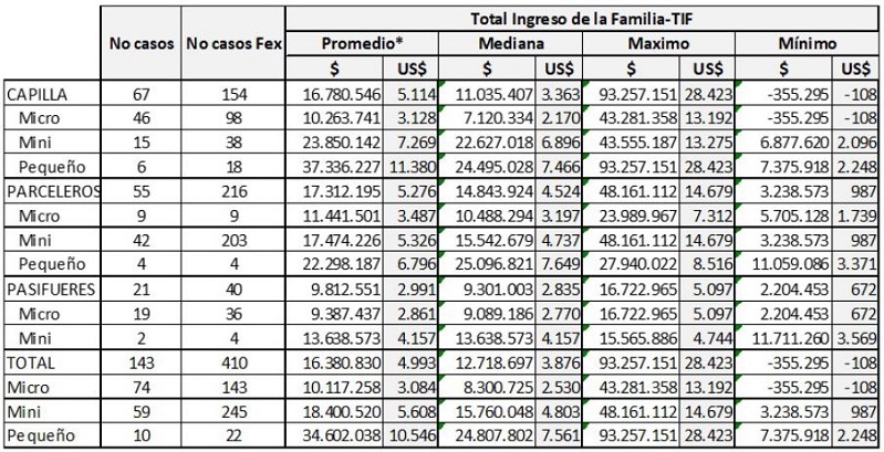 Total ingreso de la familia (en pesos colombianos y d&oacute;lares de 2019)