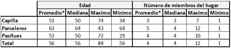 Edad (jefe del hogar) y n&uacute;mero de miembros del hogar por zonas