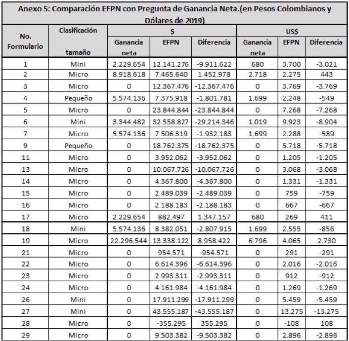 Comparaci&oacute;n EFPN con pregunta de ganancia neta (en pesos colombianos y d&oacute;lares de 2019)