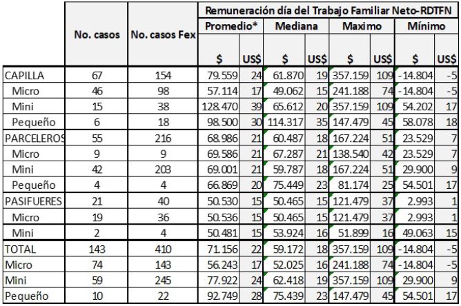 Remuneraci&oacute;n d&iacute;a del trabajo familiar neto (RDTFN) (en pesos colombianos y d&oacute;lares de 2019)