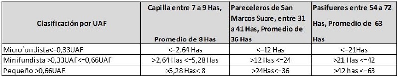 Clasificaci&oacute;n de los estratos por UAF