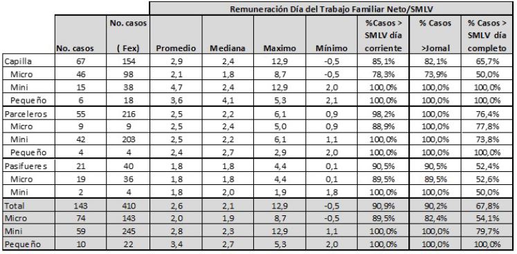 Remuneraci&oacute;n D&iacute;a del Trabajo Familiar Neto-RDTFN/SMLV corriente y completo y RDTFN/Jornal de la Zona