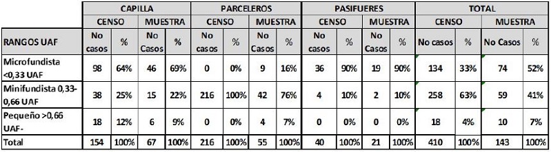 Distribuci&oacute;n por zona y por estrato de los casos