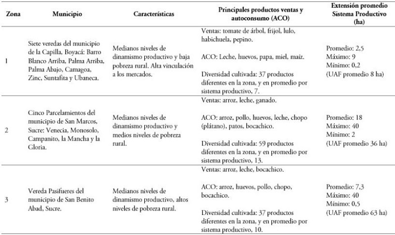 Caracter&iacute;sticas productivas de las zonas de estudio
