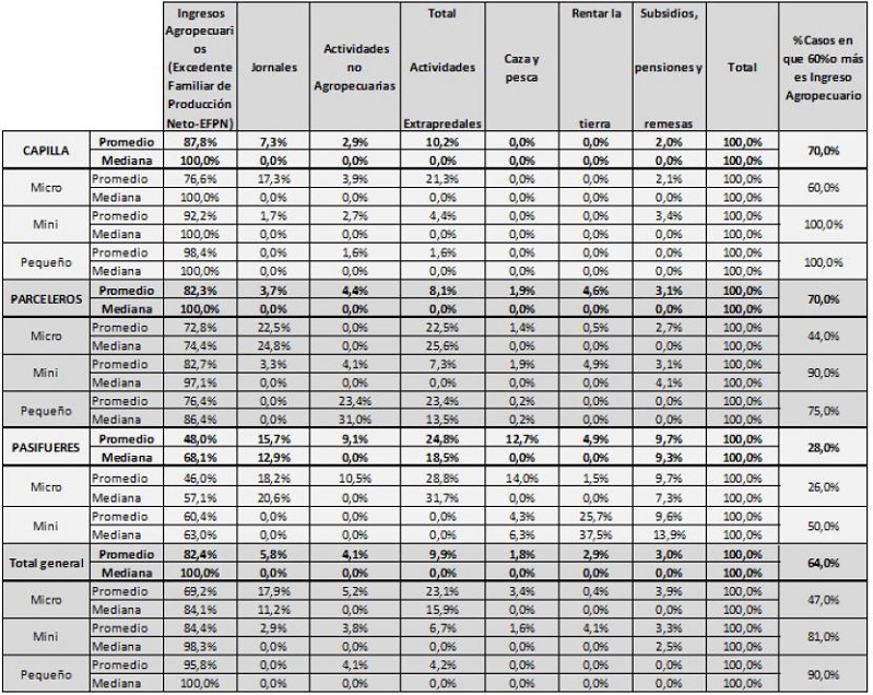 Composici&oacute;n del ingreso del hogar por fuentes (promedio, mediana)